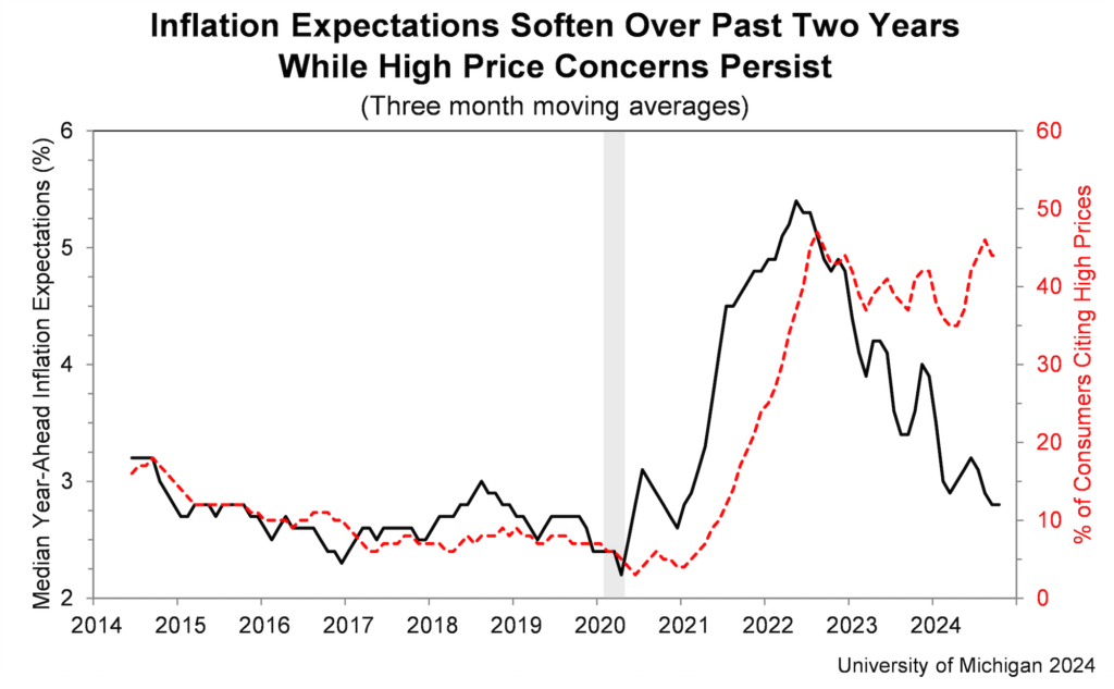 U-M consumer sentiment surveys remain robust measurement of economic behavior