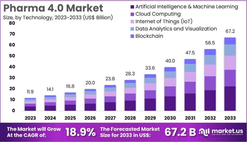 Pharma 4.0 Market