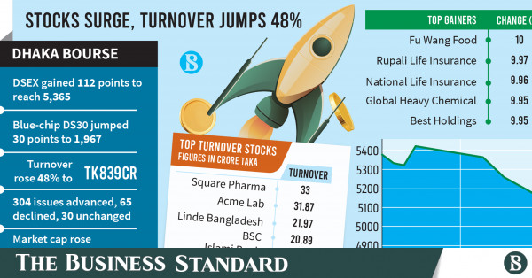 Market keeps surging on capital gains tax cut