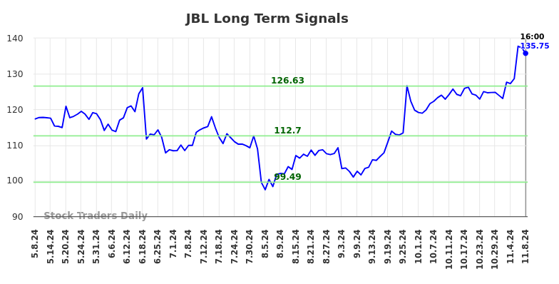 JBL Long Term Analysis for November 9 2024