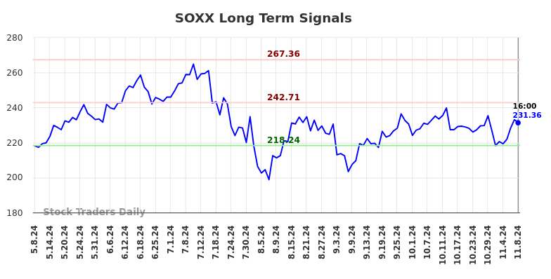 SOXX Long Term Analysis for November 10 2024