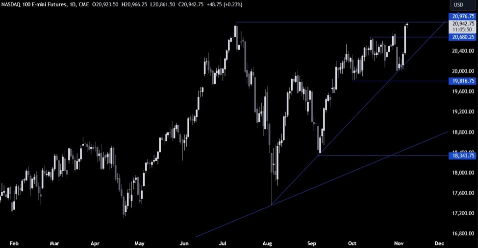 Nasdaq Technical Analysis – The market cheers Trump’s victory