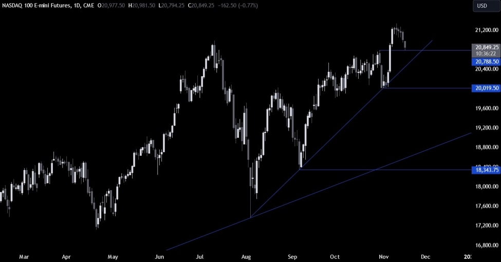 Nasdaq Technical Analysis – Just a pullback or the start of a bigger correction?