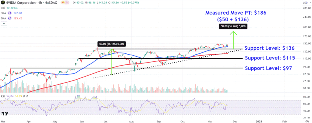 Nvidia Stock Price Levels to Watch After Earnings Top Expectations