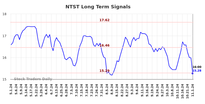 NTST Long Term Analysis for November 3 2024