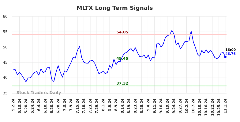 MLTX Long Term Analysis for November 3 2024