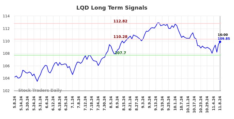 LQD Long Term Analysis for November 9 2024