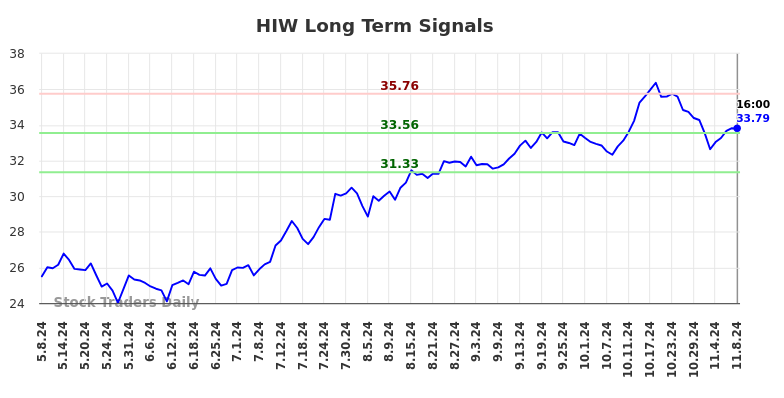 HIW Long Term Analysis for November 9 2024