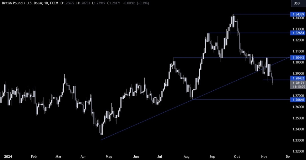 GBPUSD Technical Analysis – The US Dollar restarted its run