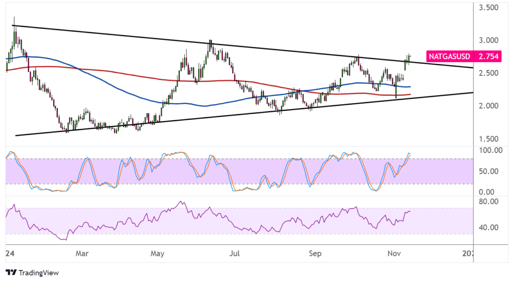 Natural Gas (NATGAS/USD) Price Technical Analysis for November 14, 2024