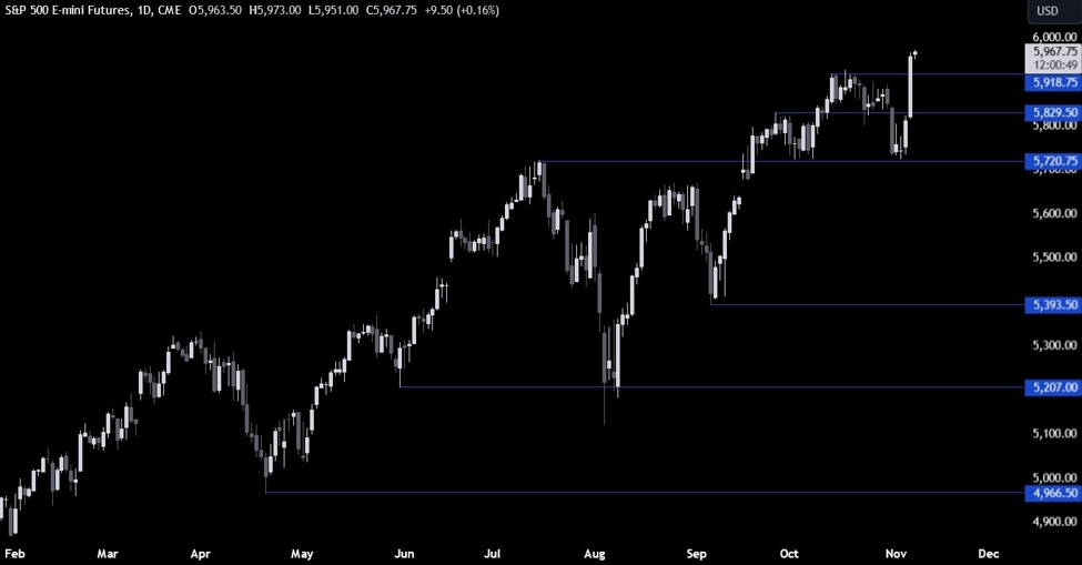 S&P 500 Technical Analysis – The stock market looks forward to Trump’s policies