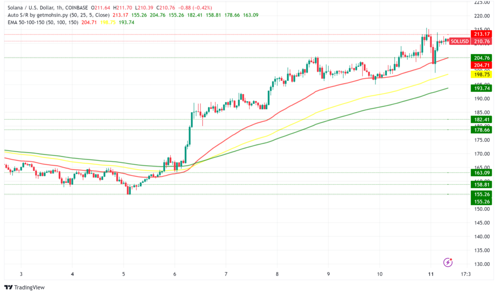 Solana Rallies Past $210 From FTX Fallout to Fourth-Largest Crypto