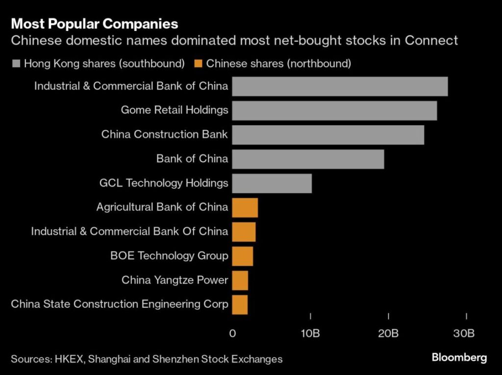 Investors Eye IPO Access as Hong Kong Stock Link Turns 10