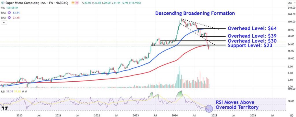 Supermicro Price Levels to Watch As Stock Soars Following Plan to Avoid Delisting