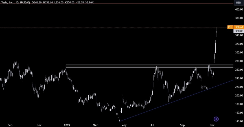 TSLA Stock Technical Analysis – Road to a new all-time high?