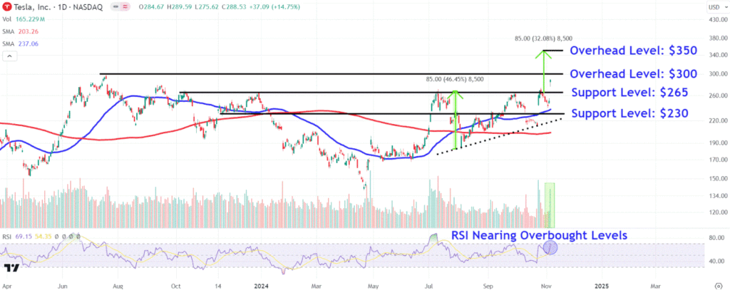 Watch These Tesla Price Levels as Stock Surges to 15-Month High