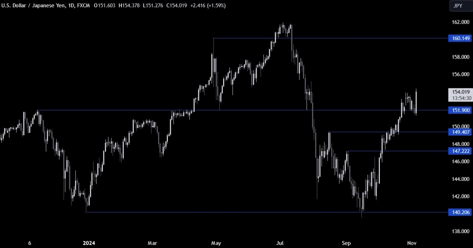 USDJPY Technical Analysis – Trump is the 47th President of the US