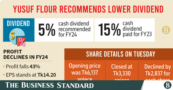 Yusuf Flour share price plunges Tk2,837 in a day