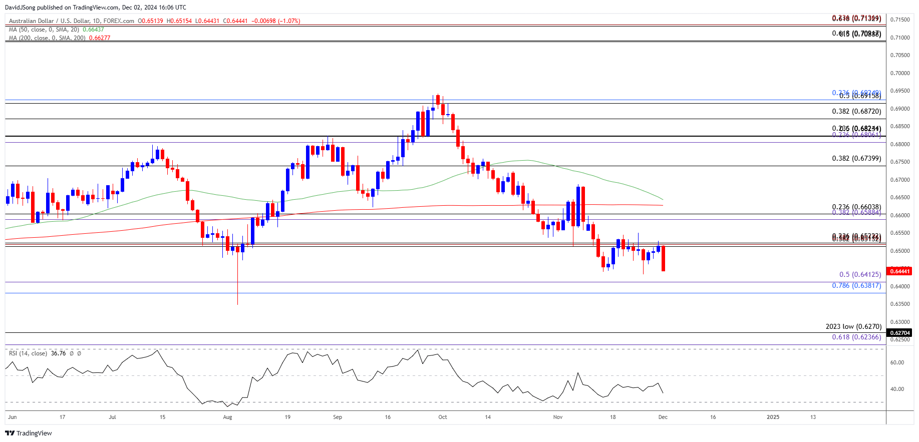 AUDUSD Daily Chart 12022024