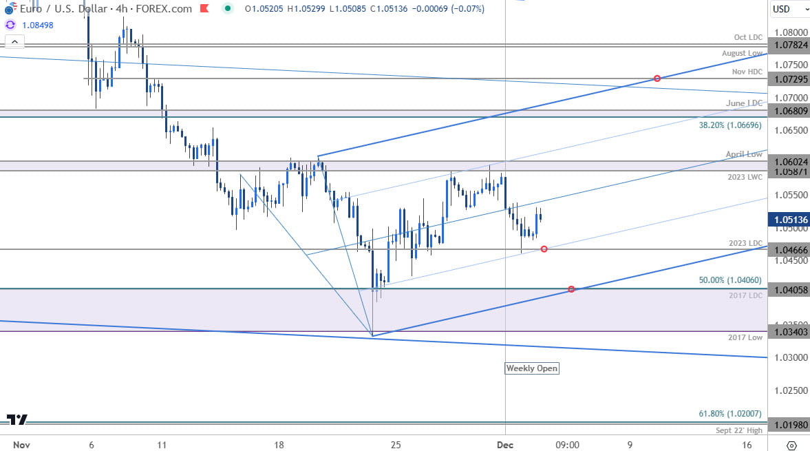 Graphique des prix de l'Euro - EUR/USD 240 minutes - Prévision technique - 3 décembre 2024