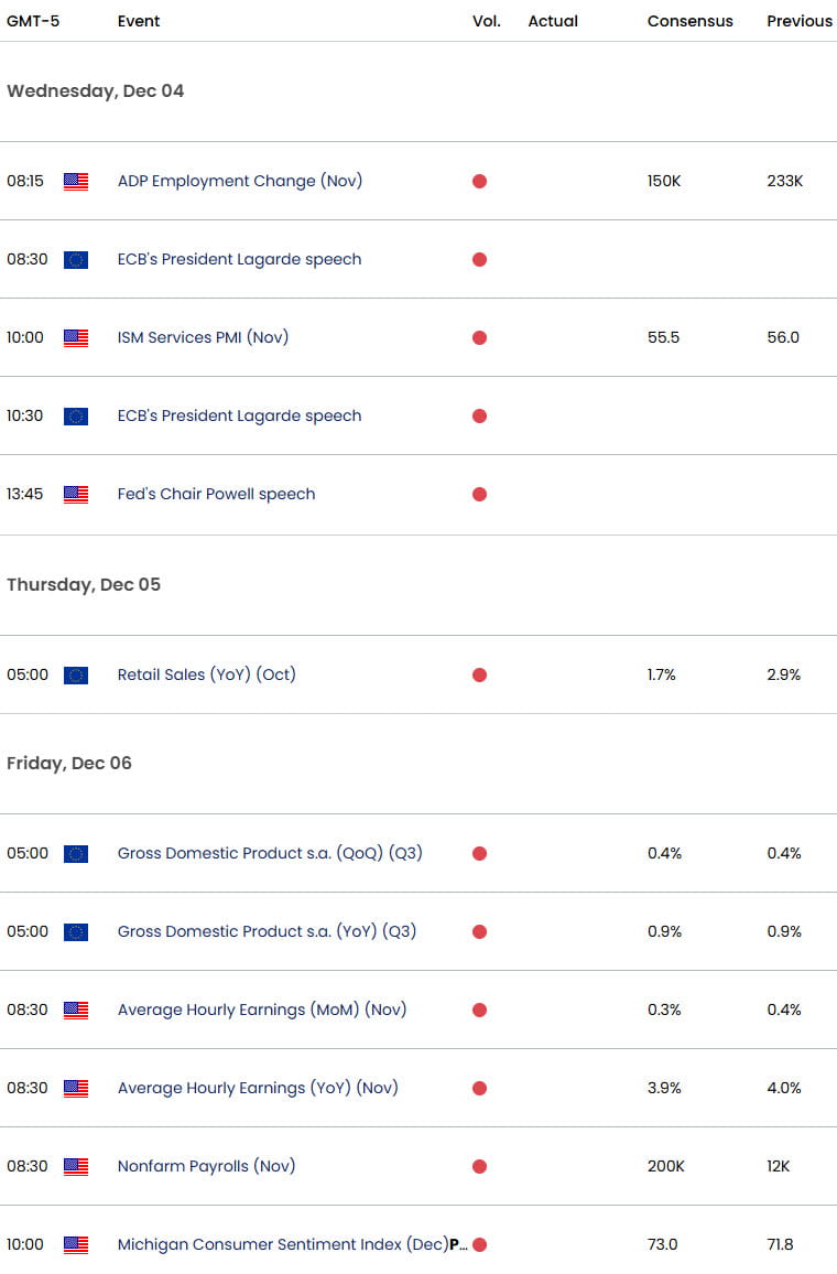 Calendrier économique de la zone Euro - EUR/USD - Sorties de données - 3 décembre 2024