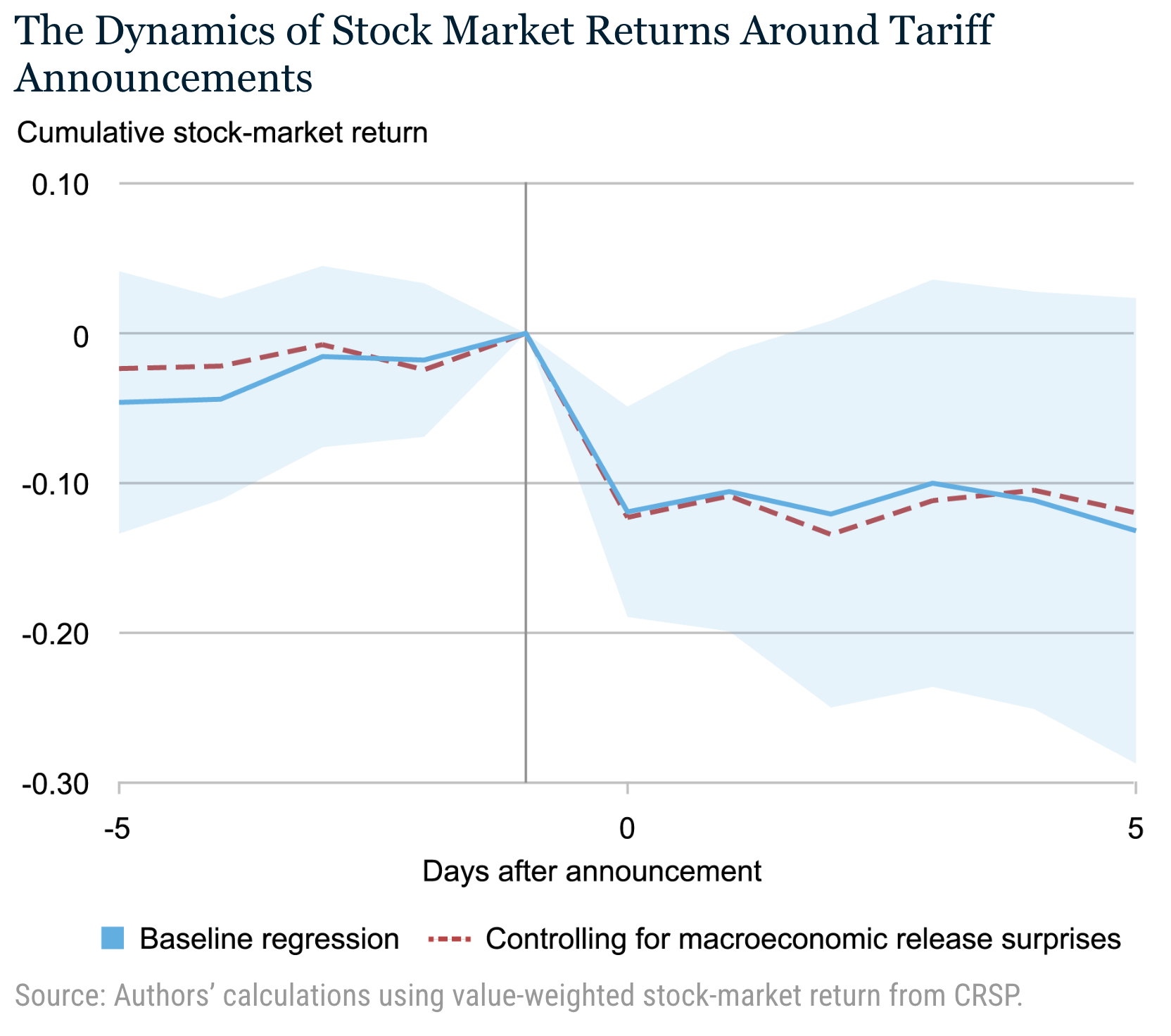 Graphique montrant les rendements du marché boursier autour des annonces de tarifs