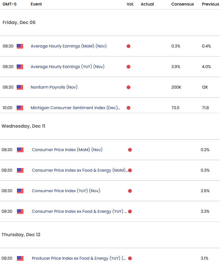 Calendrier économique de l'or - Principales publications de données du dollar américain - NFP - Risque événementiel XAU/USD