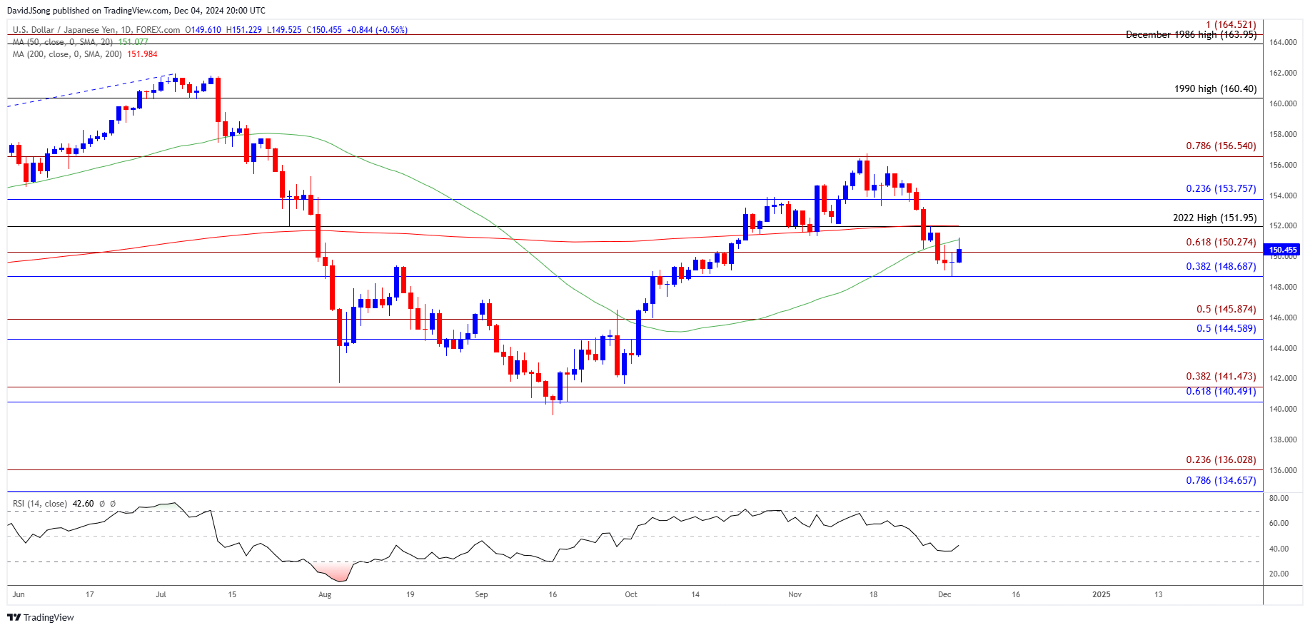 Graphique quotidien USDJPY 12042024