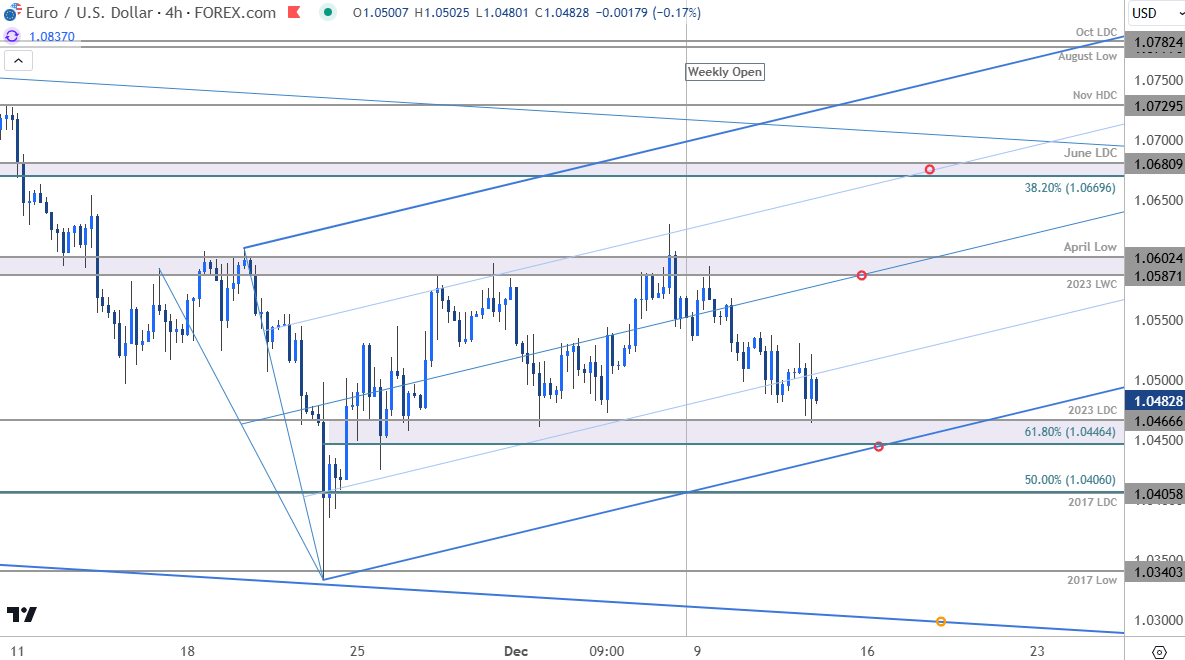 Graphique des prix de l'euro - EUR/USD 240 minutes
