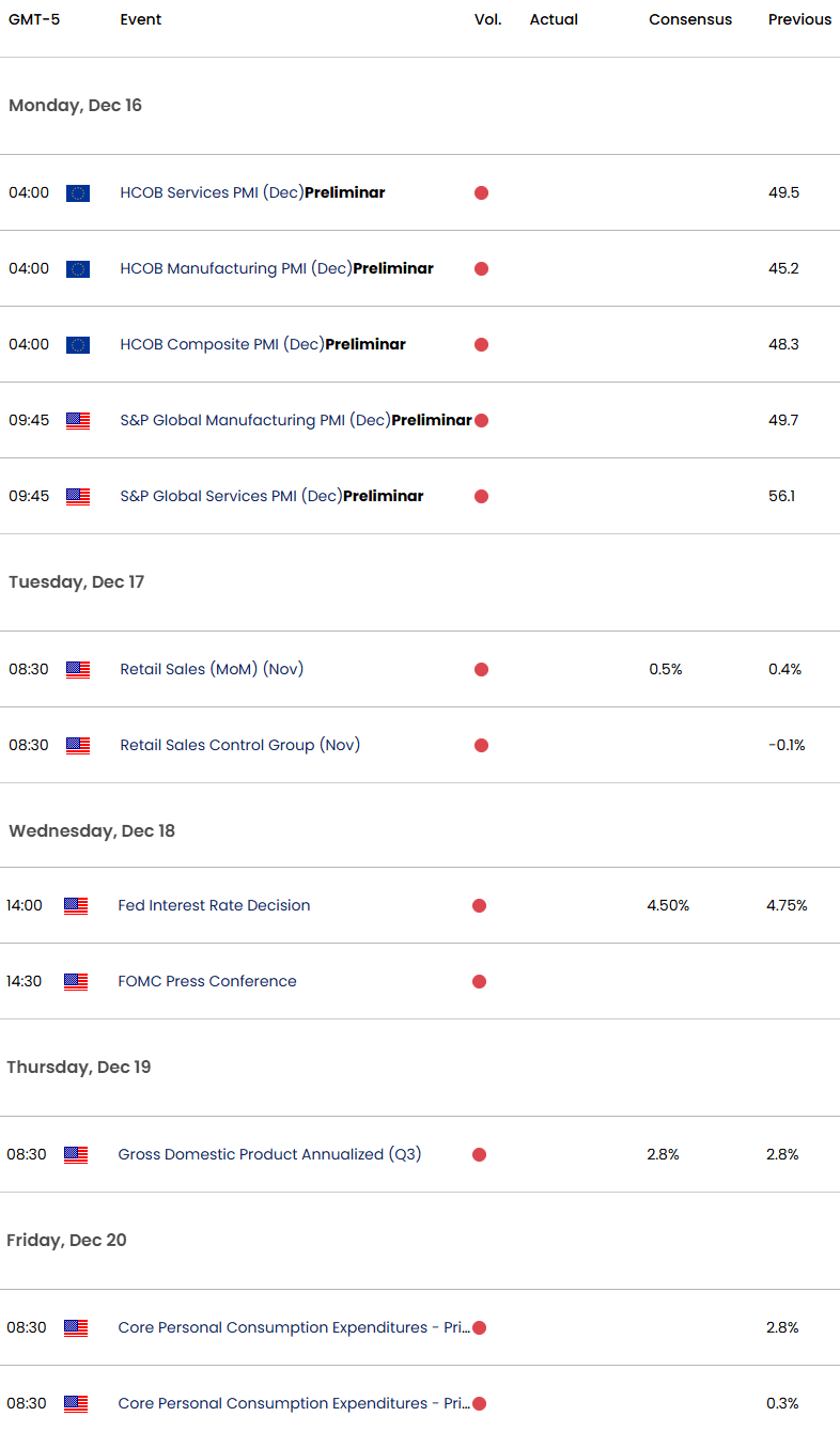 Calendrier économique clé EUR/USD