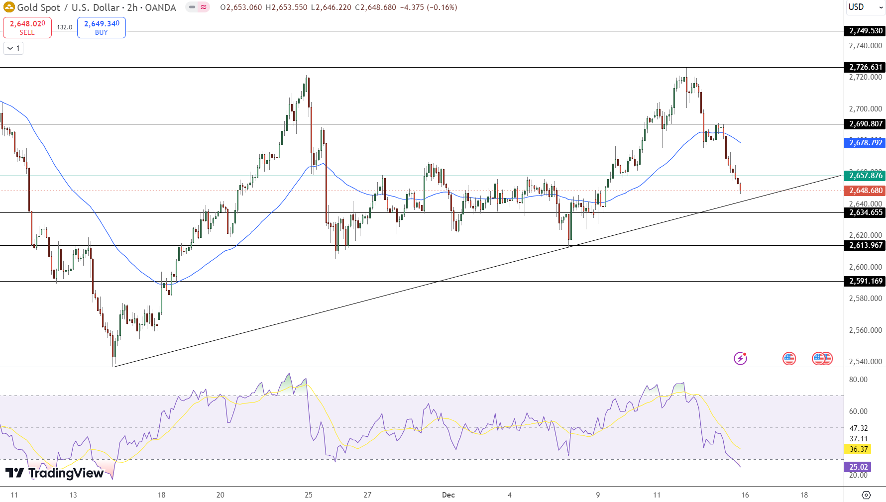 Graphique des prix de l'or - Source : Tradingview