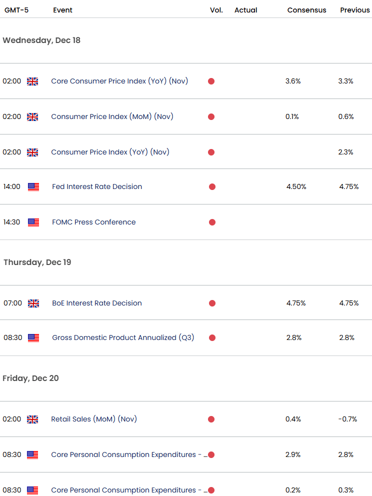 Calendrier économique UK US- Publications de données GBP USD- Fed-BoE-Inflation-12-17-2024