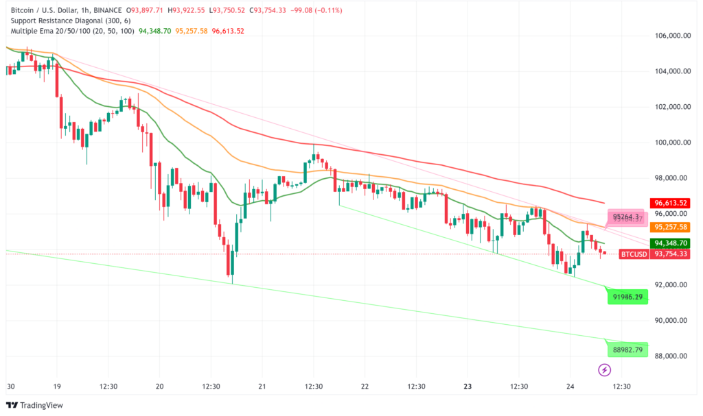 Bitcoin Price Analysis: Steep Correction as Market Tests Sub-$90K Support Levels