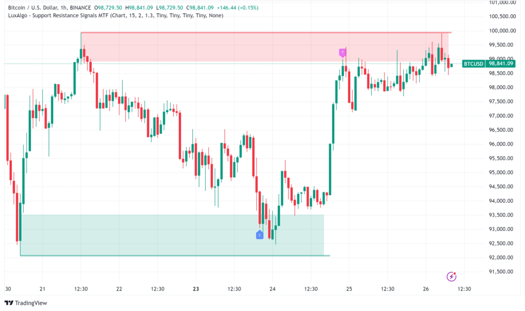 Bitcoin Price Analysis: BTC Post-Holiday Rally as Technical Indicators Signal Strength