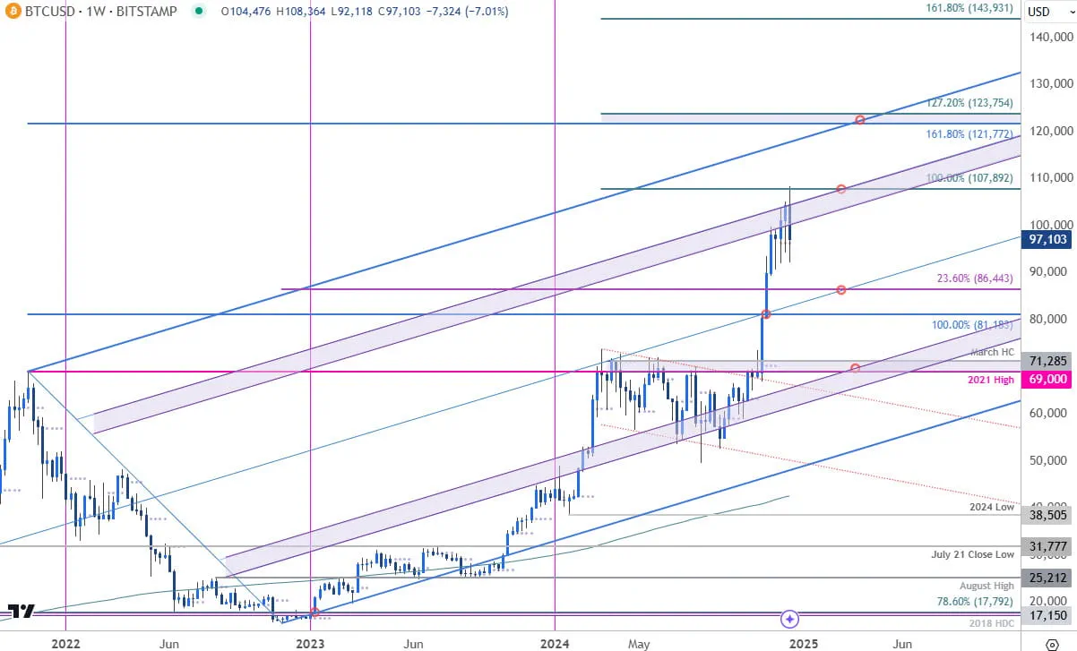 Graphique des prix du Bitcoin-BTC/USD Hebdomadaire