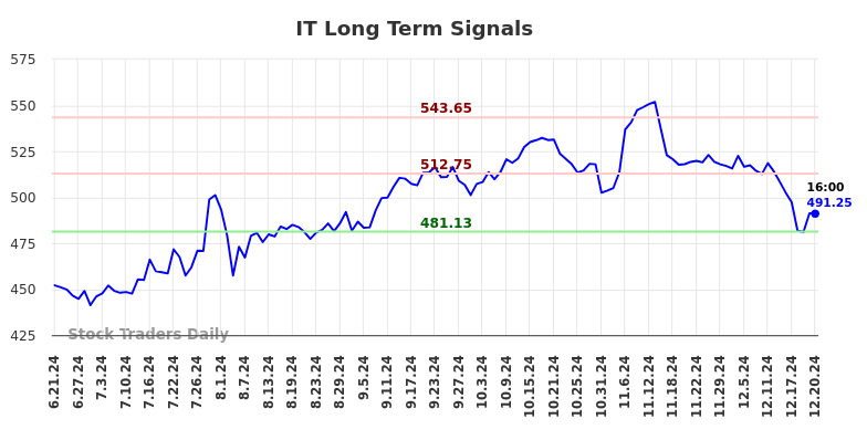 IT Long Term Analysis for December 22 2024