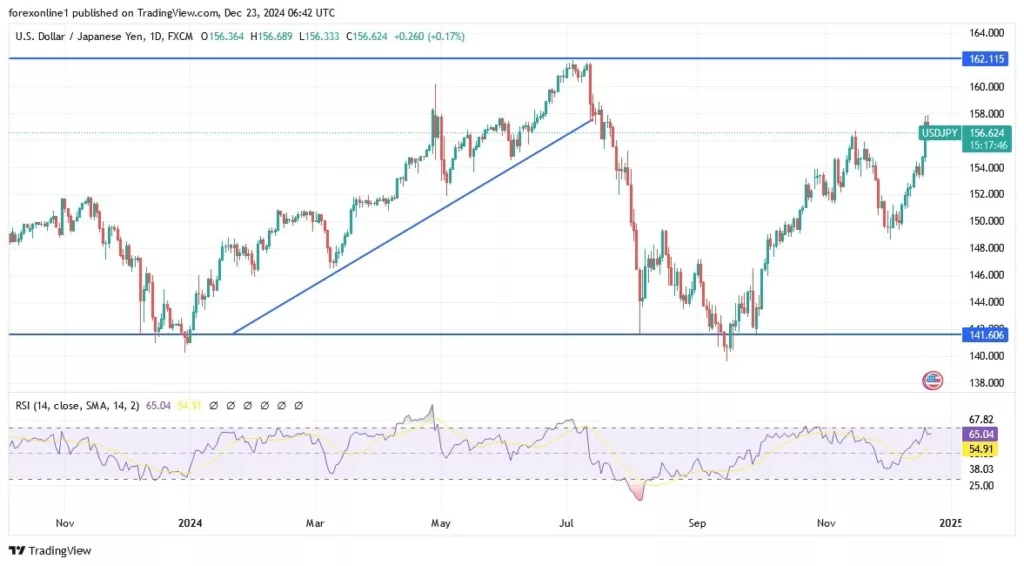 USD/JPY Analysis Today 23/12: Targets 160 (graph)