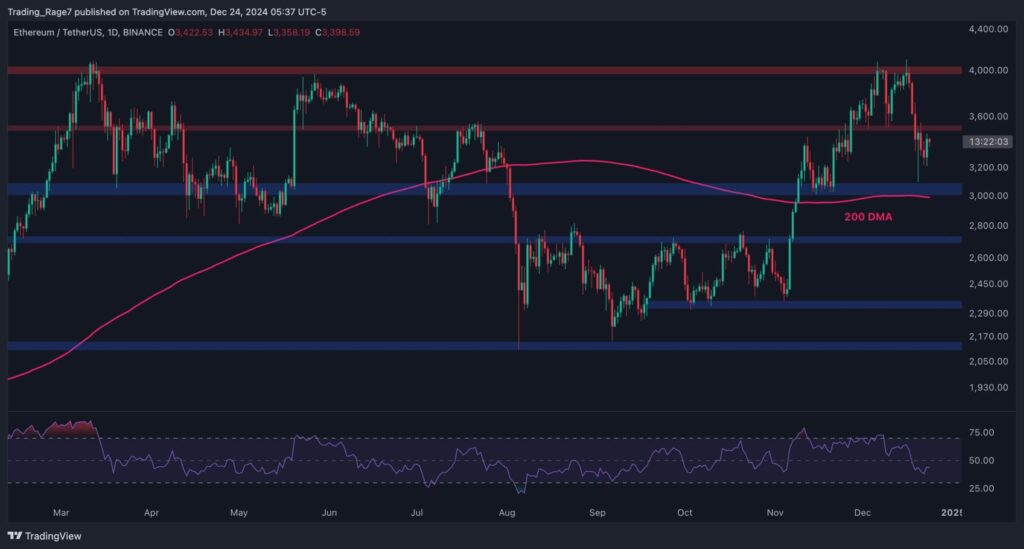 Is ETH Doomed to Slump to $3K After Getting Rejected at $4K?