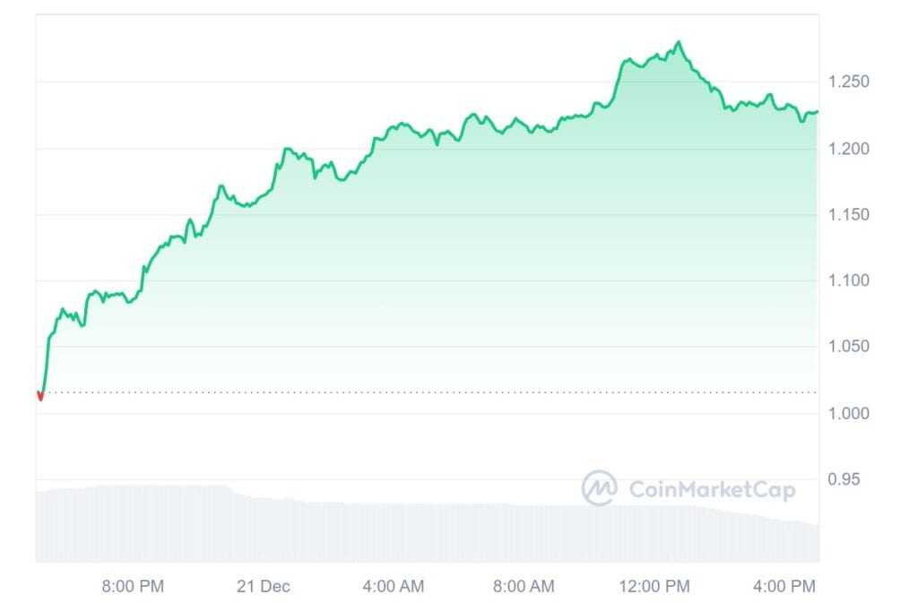 APE 1D graph coinmarketcap 1