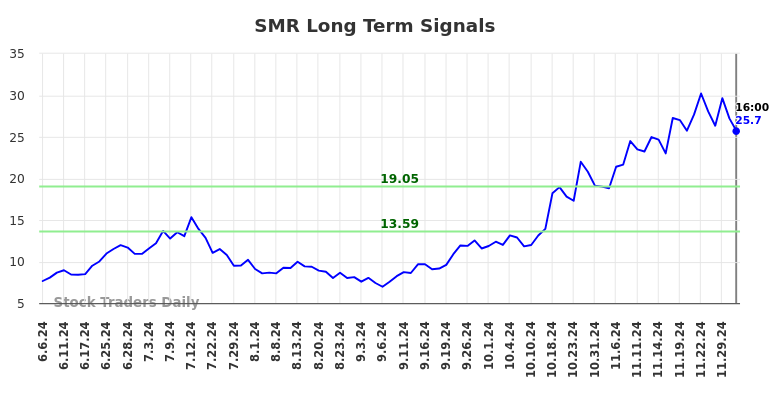 SMR Long Term Analysis for December 8 2024