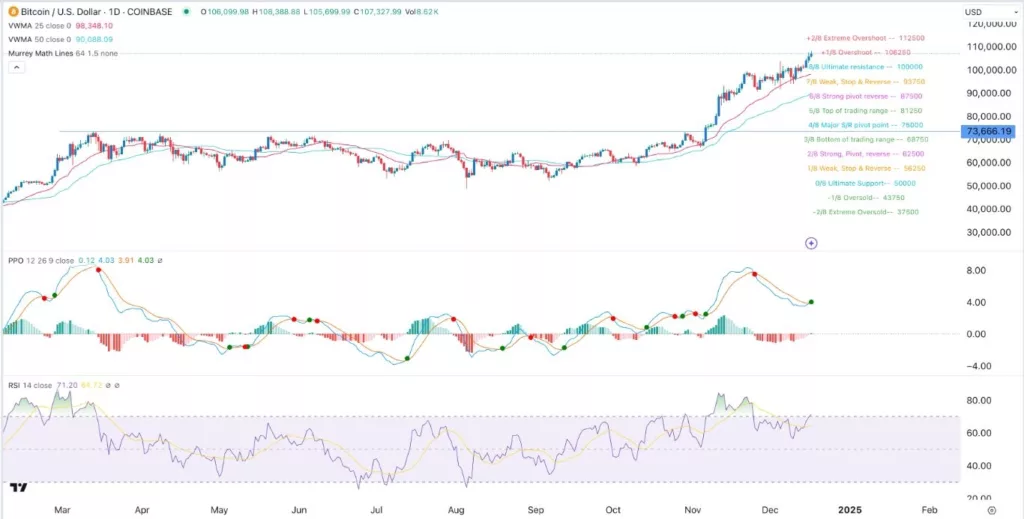 BTC/USD Signal Today - 18/12: Bitcoin Diverges (Chart)