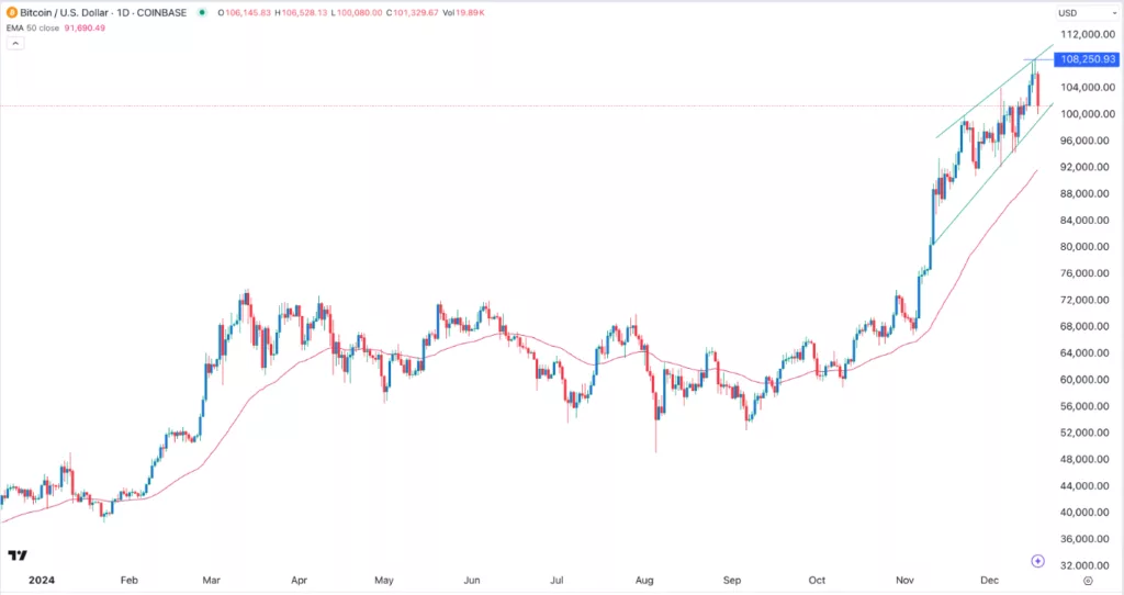 BTC/USD Signal Today - 19/12: Bitcoin Forms Doji (Chart)