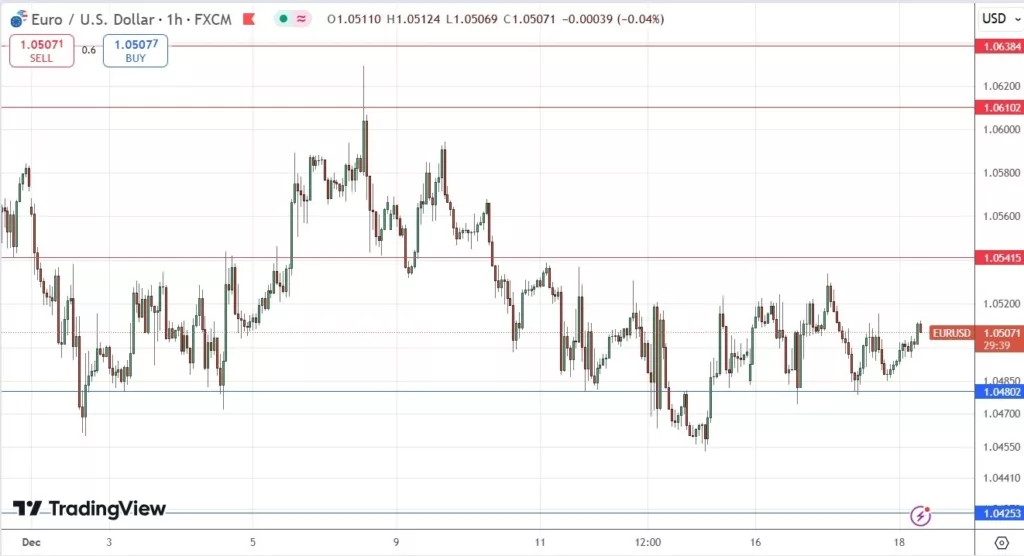 Signal EUR/USD Aujourd'hui - 18/12: Base haussière à 1,048 $ (Graphique)