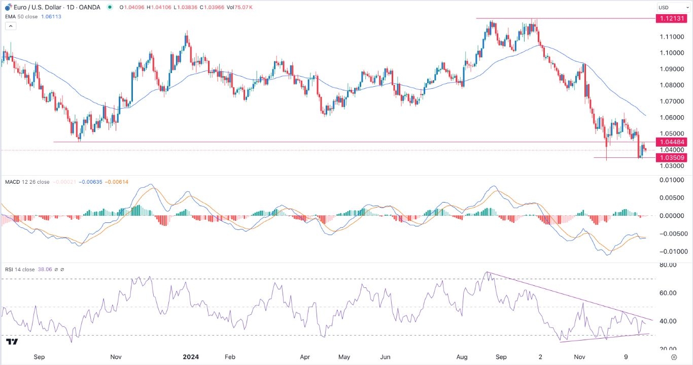 Signal EUR/USD Aujourd'hui - 26/12: Rebond en Double-Bas (Graphique)