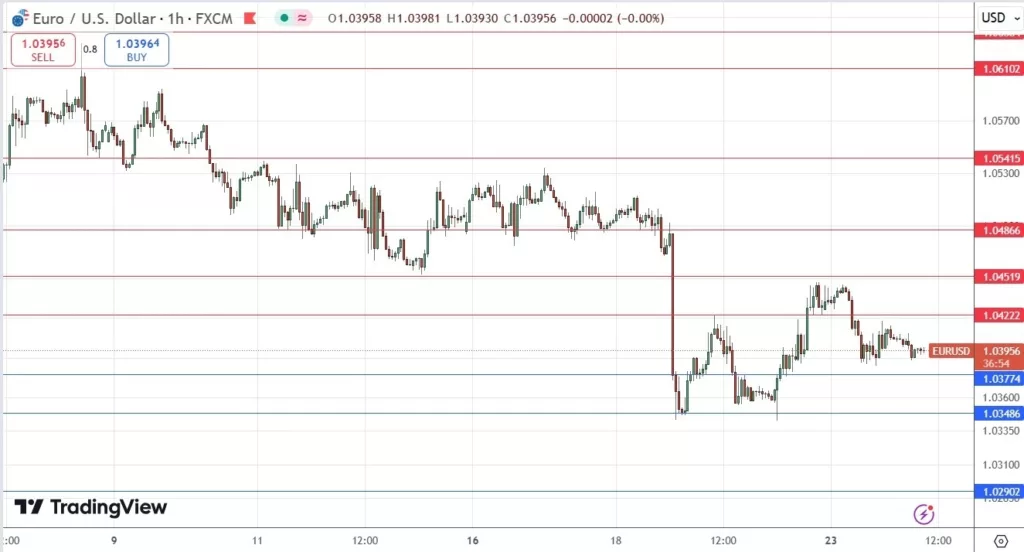 Signal EUR/USD aujourd'hui - 24/12 : Marchés dans une fourchette étroite (Graphique)