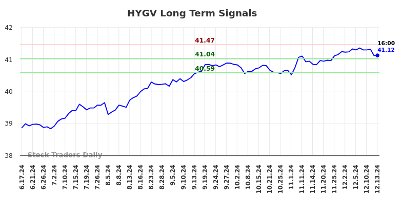 HYGV Long Term Analysis for December 15 2024
