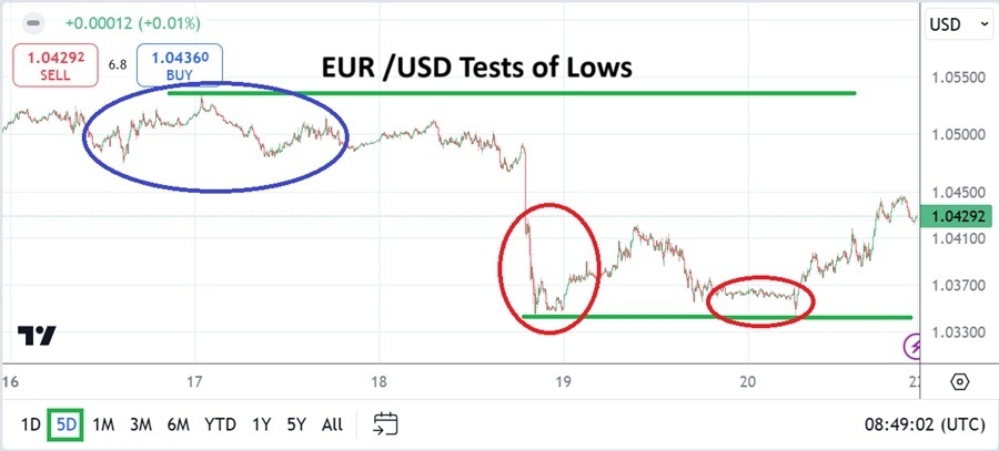 Prévisions hebdomadaires EUR/USD - 22/12 : Sentiment en baisse (Graphique)