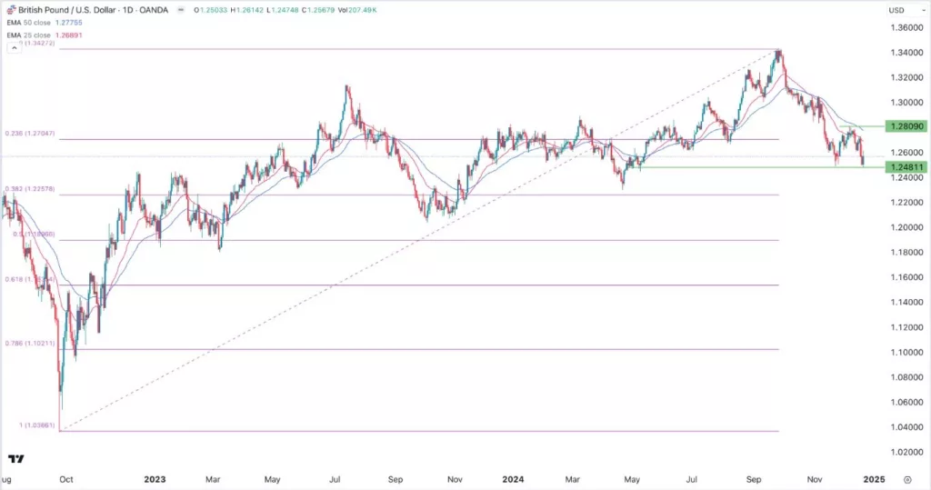 GBP/USD Signal Today - 23/12: AUD/USD: Weak Recovery (Chart)