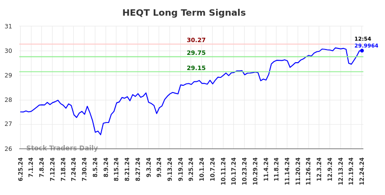 HEQT Long Term Analysis for December 25 2024