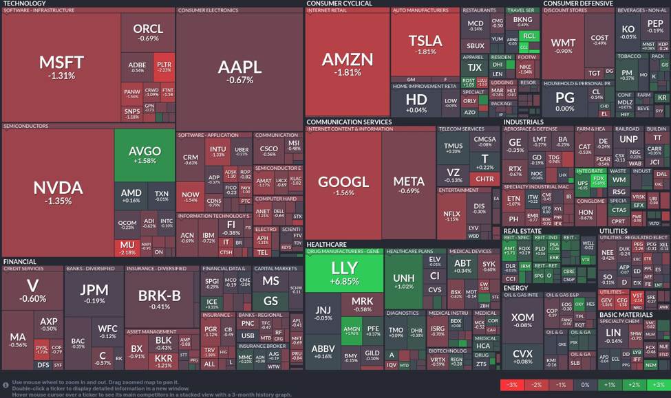 Healthcare stocks surge as tech faces headwinds: Today's market dynamics